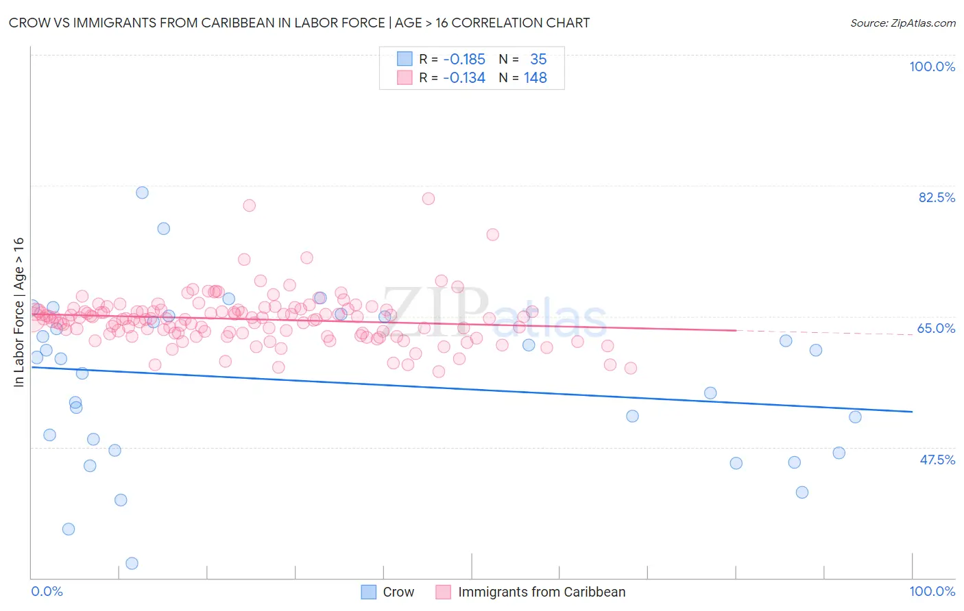 Crow vs Immigrants from Caribbean In Labor Force | Age > 16