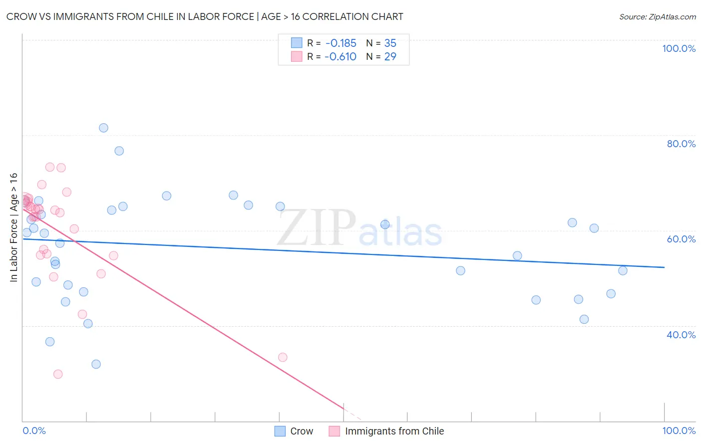 Crow vs Immigrants from Chile In Labor Force | Age > 16