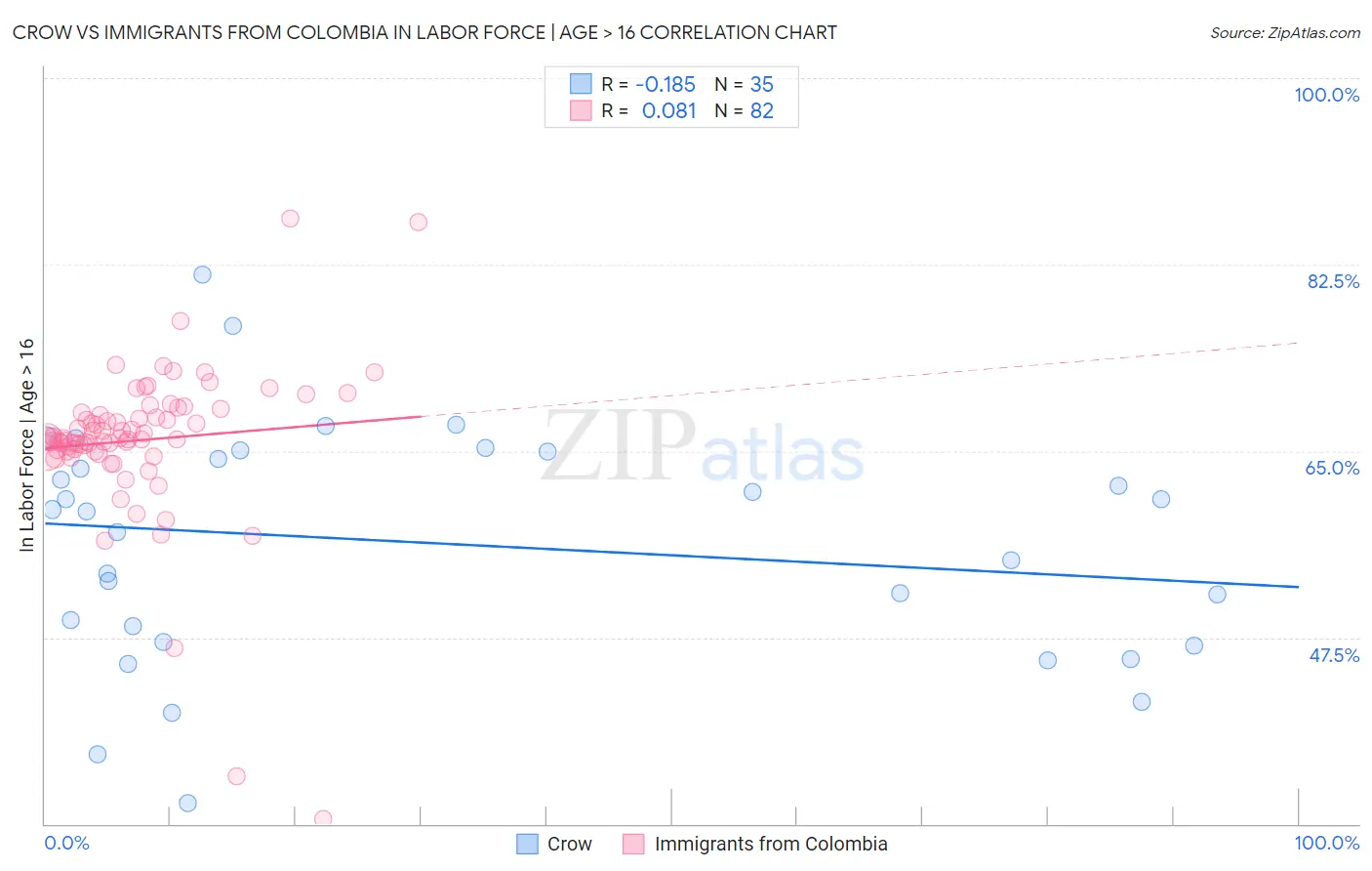 Crow vs Immigrants from Colombia In Labor Force | Age > 16
