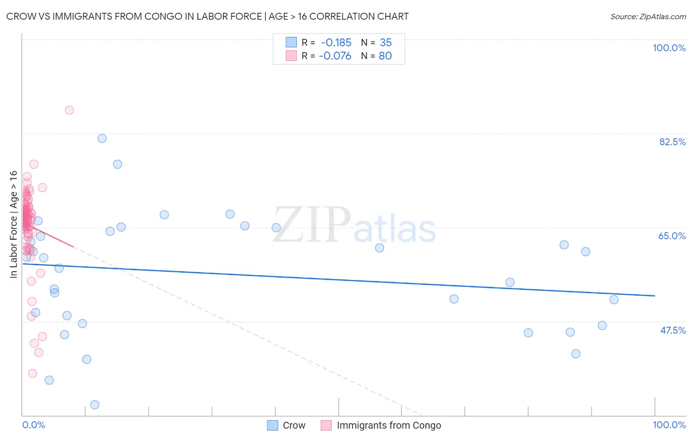 Crow vs Immigrants from Congo In Labor Force | Age > 16