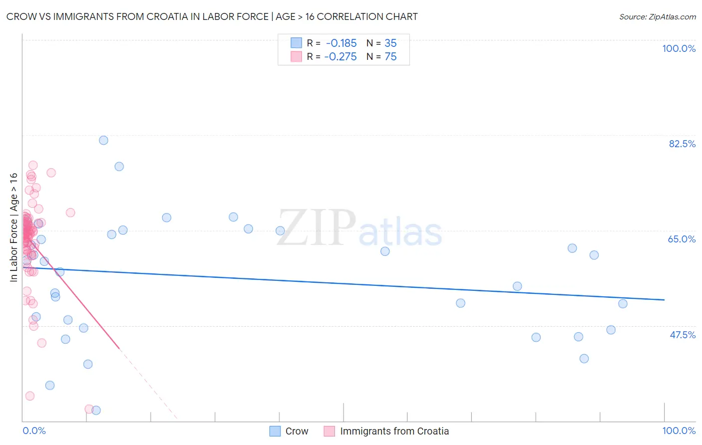 Crow vs Immigrants from Croatia In Labor Force | Age > 16