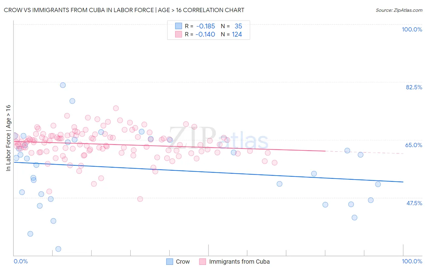 Crow vs Immigrants from Cuba In Labor Force | Age > 16