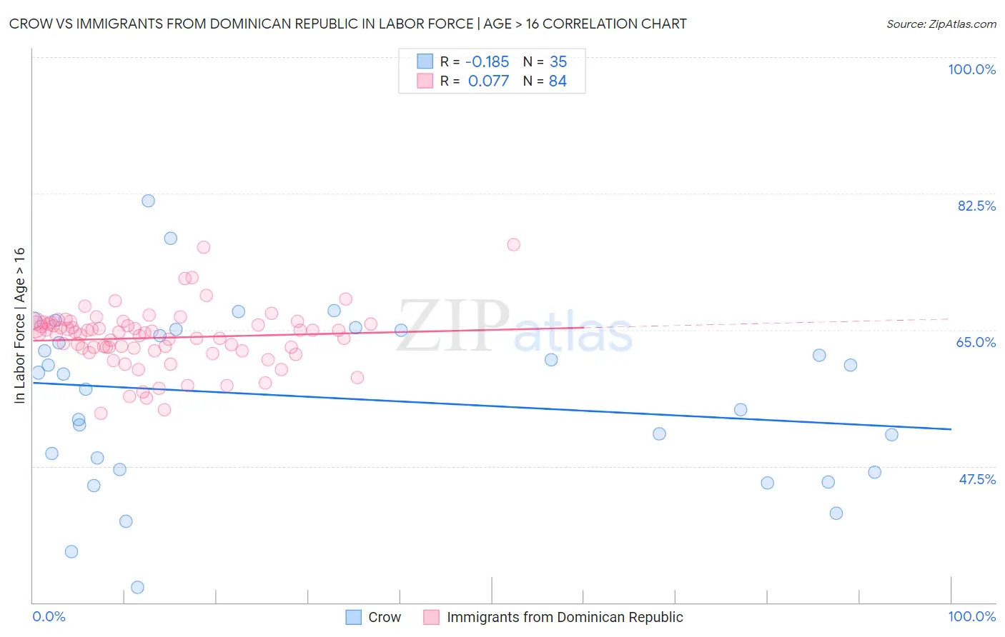 Crow vs Immigrants from Dominican Republic In Labor Force | Age > 16