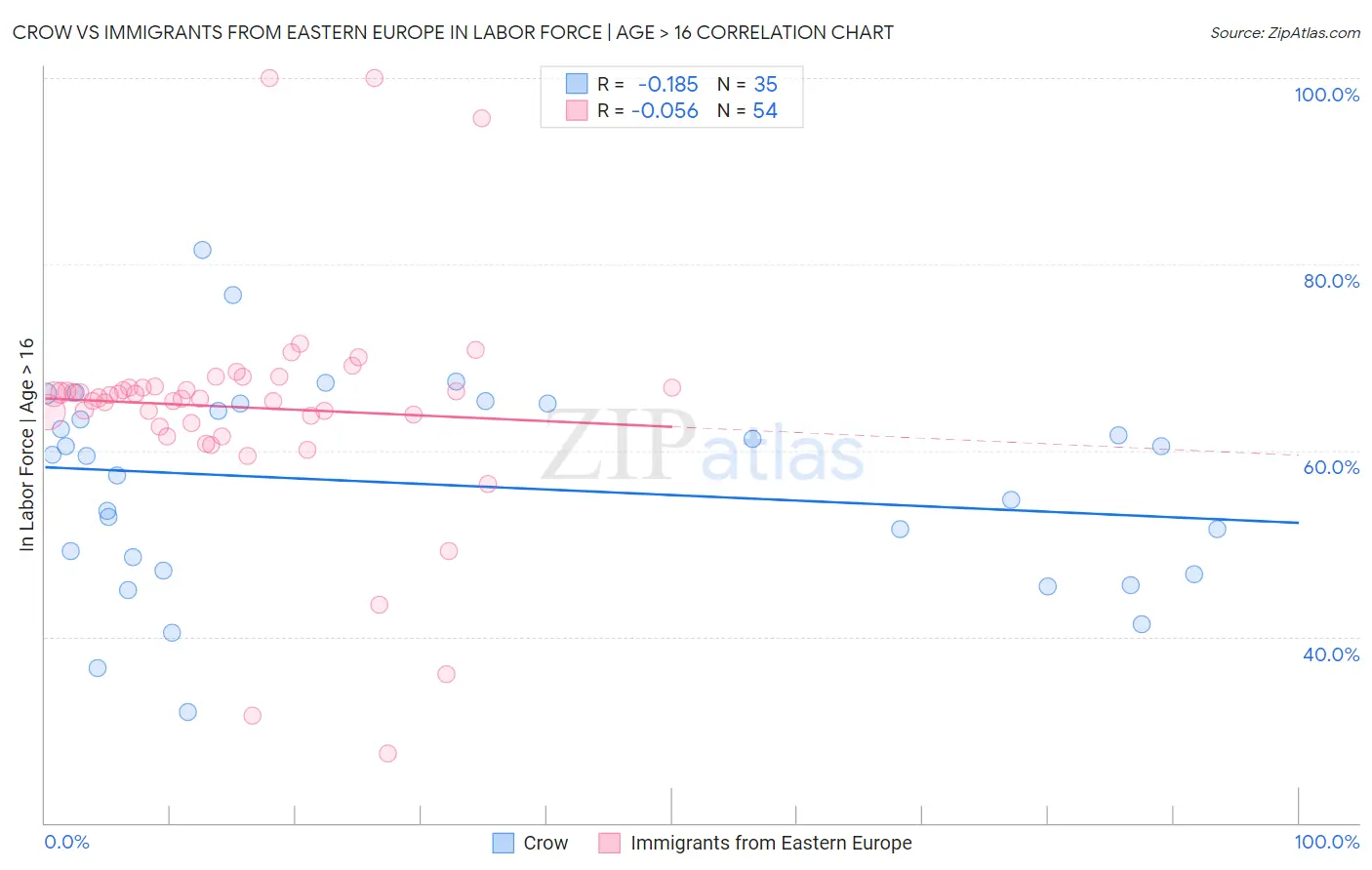 Crow vs Immigrants from Eastern Europe In Labor Force | Age > 16