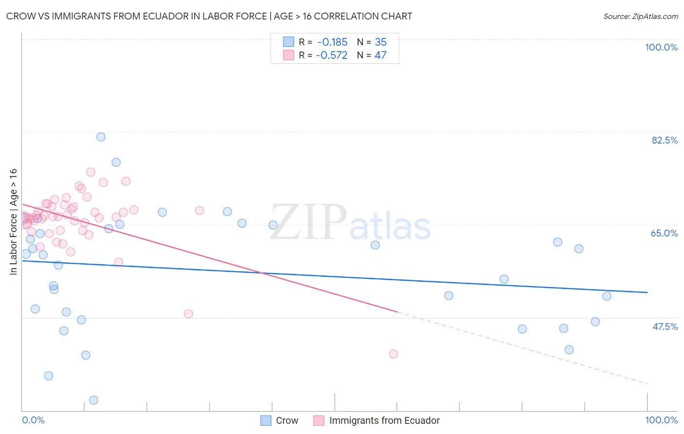 Crow vs Immigrants from Ecuador In Labor Force | Age > 16