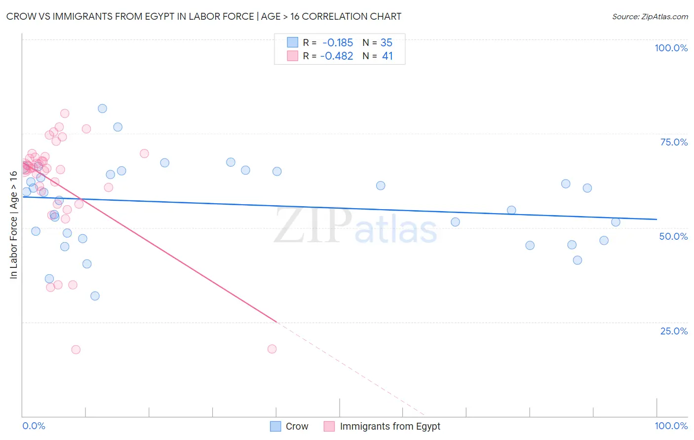 Crow vs Immigrants from Egypt In Labor Force | Age > 16