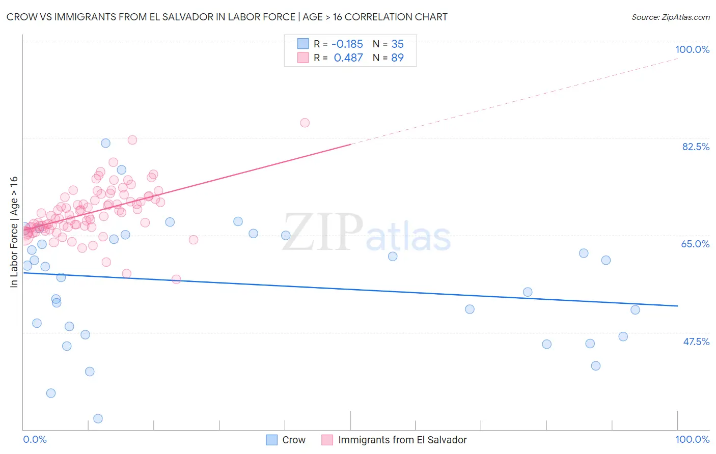 Crow vs Immigrants from El Salvador In Labor Force | Age > 16