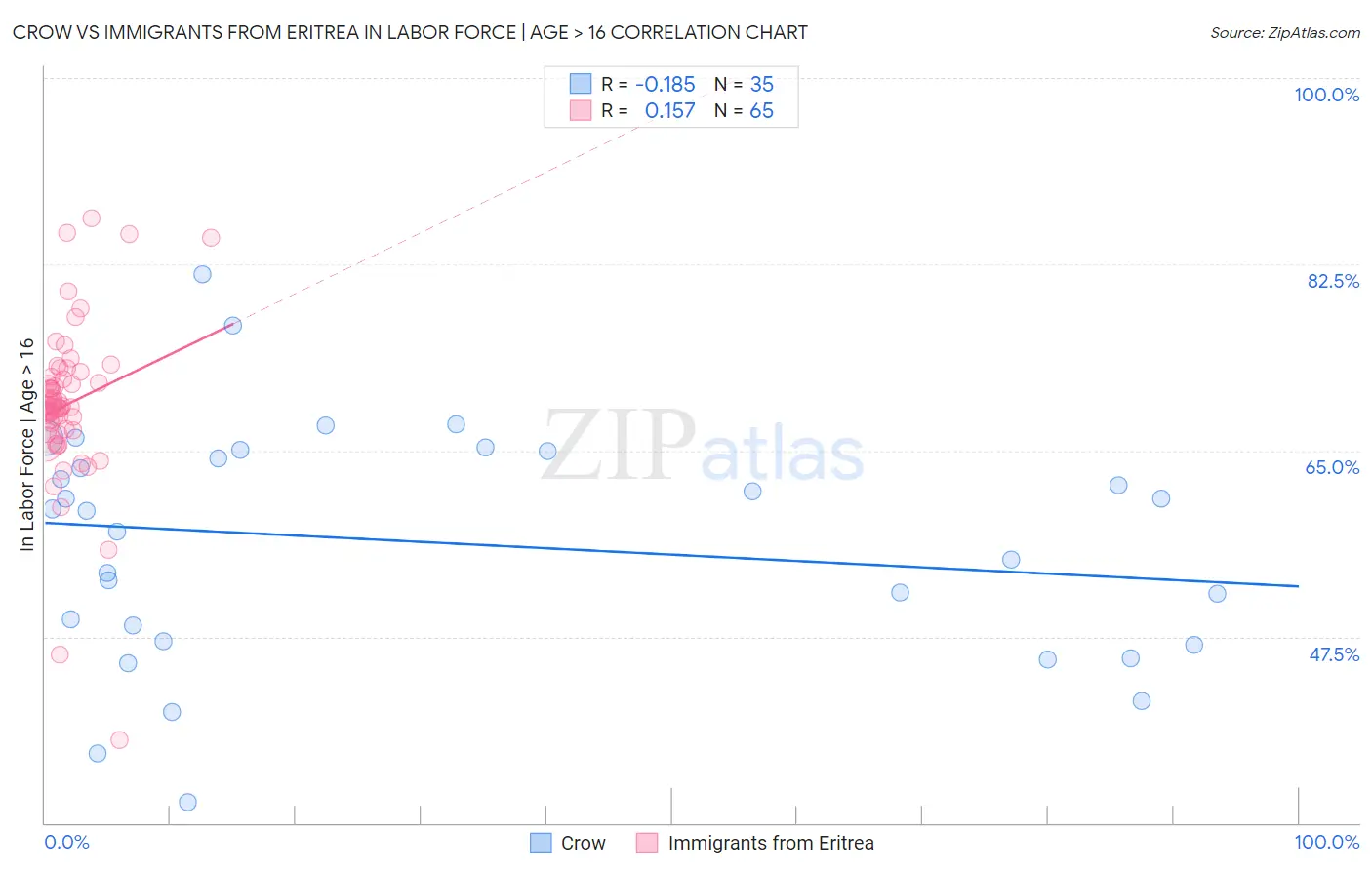 Crow vs Immigrants from Eritrea In Labor Force | Age > 16