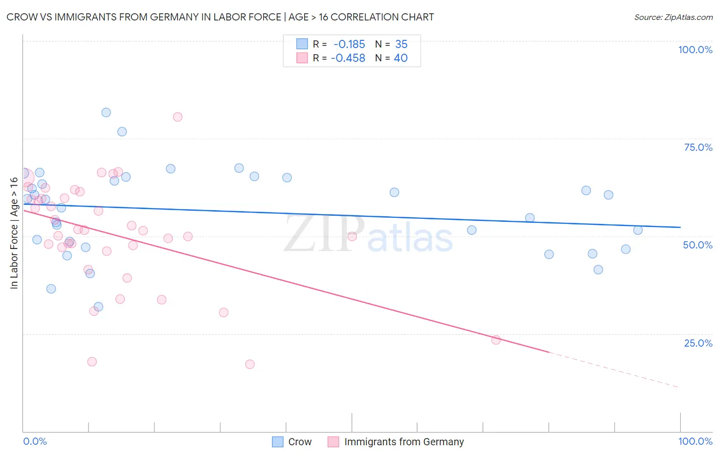 Crow vs Immigrants from Germany In Labor Force | Age > 16
