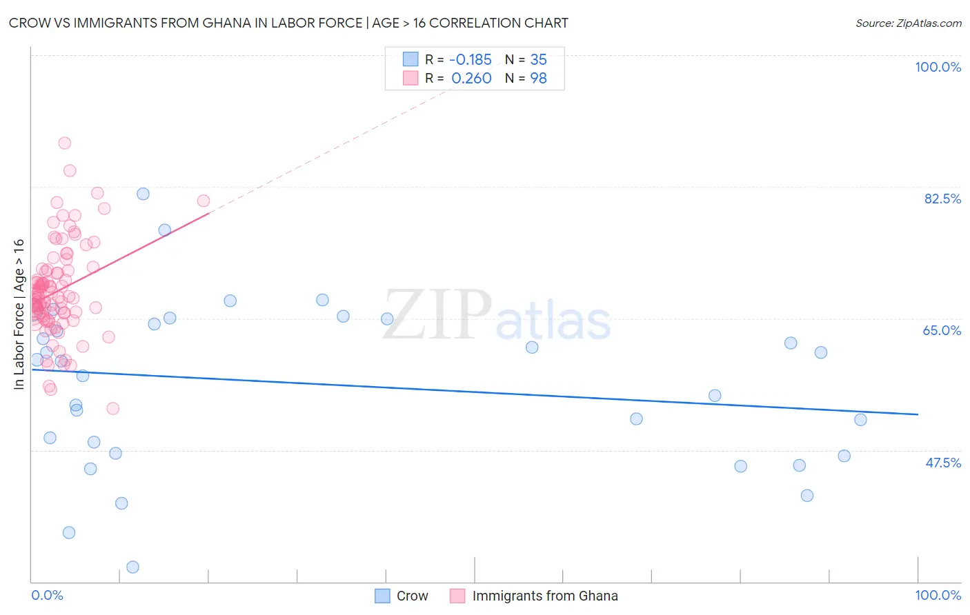 Crow vs Immigrants from Ghana In Labor Force | Age > 16