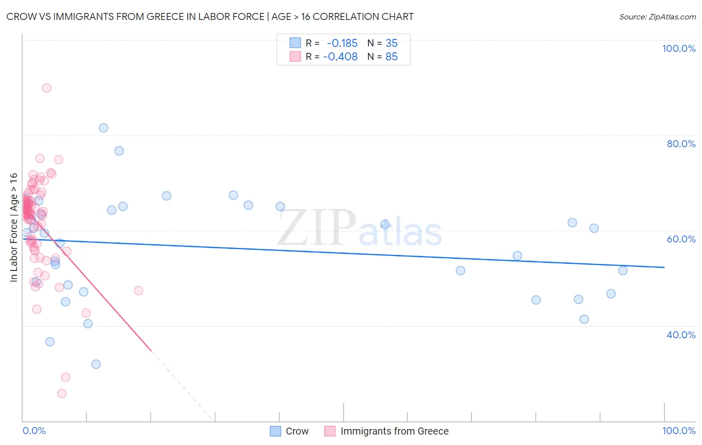 Crow vs Immigrants from Greece In Labor Force | Age > 16