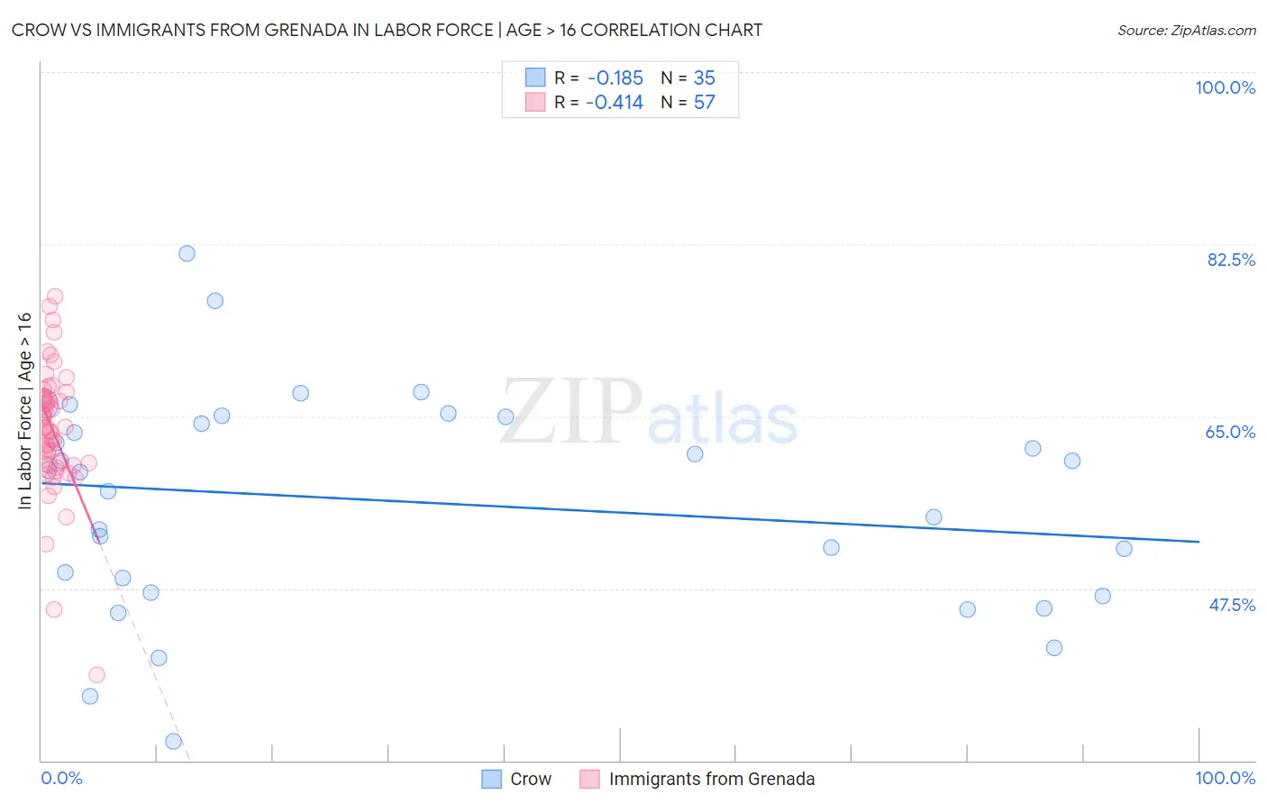 Crow vs Immigrants from Grenada In Labor Force | Age > 16