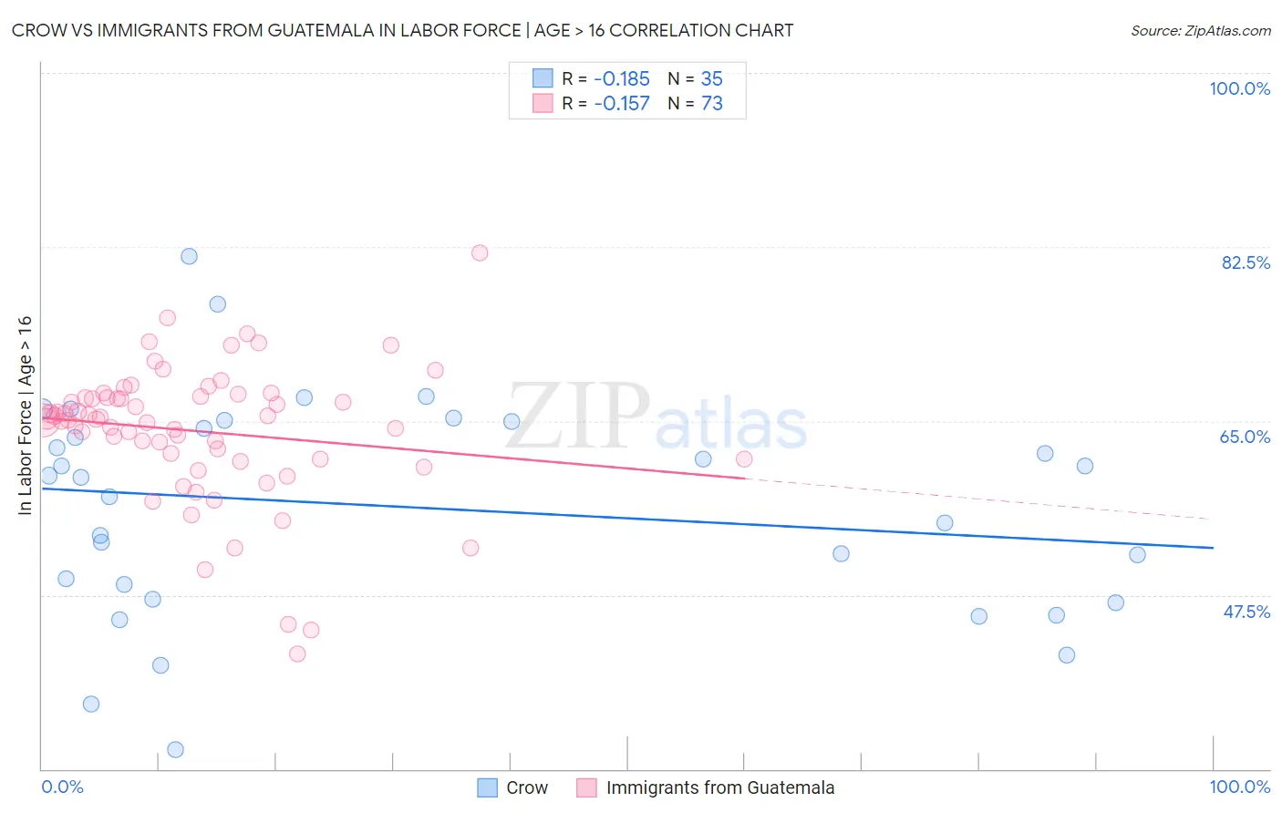 Crow vs Immigrants from Guatemala In Labor Force | Age > 16