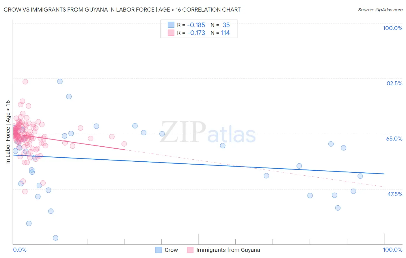 Crow vs Immigrants from Guyana In Labor Force | Age > 16