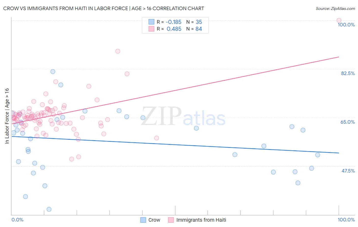 Crow vs Immigrants from Haiti In Labor Force | Age > 16