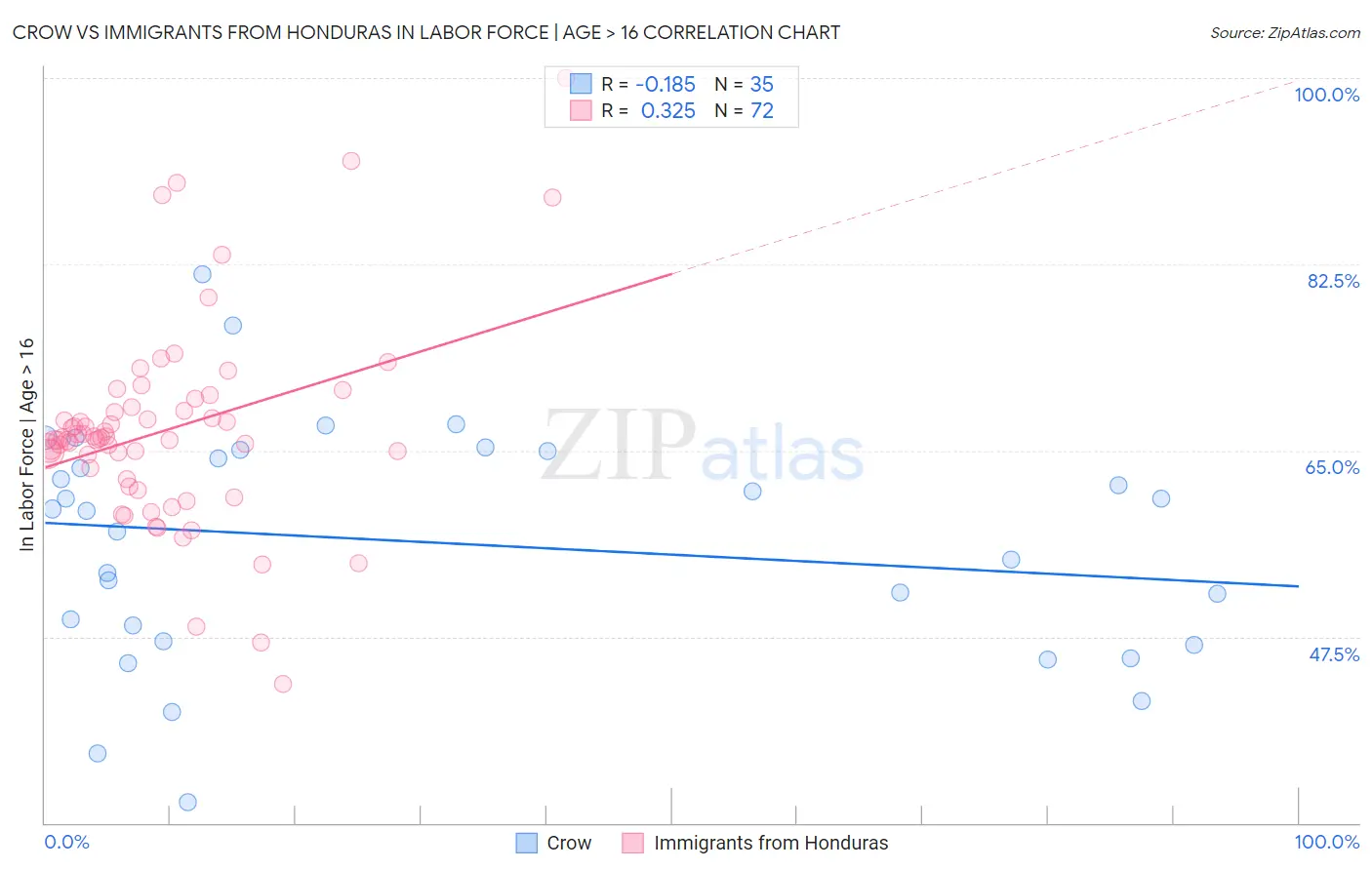 Crow vs Immigrants from Honduras In Labor Force | Age > 16