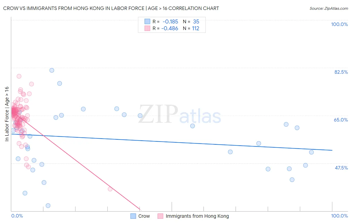 Crow vs Immigrants from Hong Kong In Labor Force | Age > 16