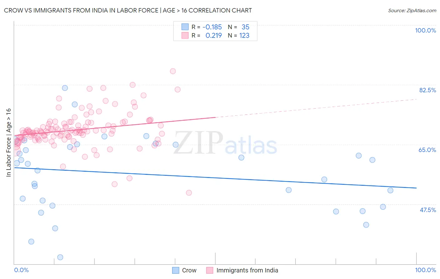 Crow vs Immigrants from India In Labor Force | Age > 16