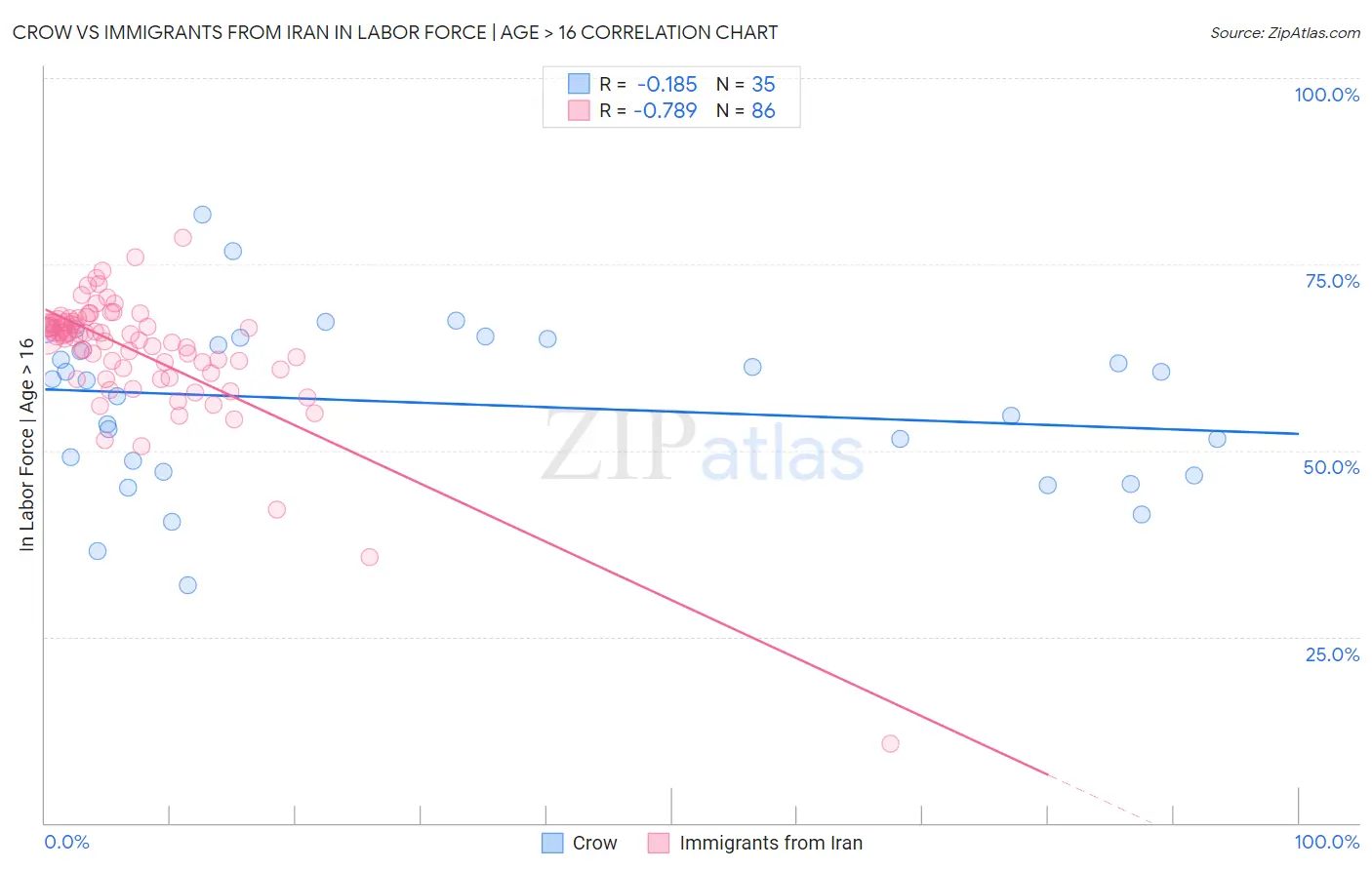 Crow vs Immigrants from Iran In Labor Force | Age > 16