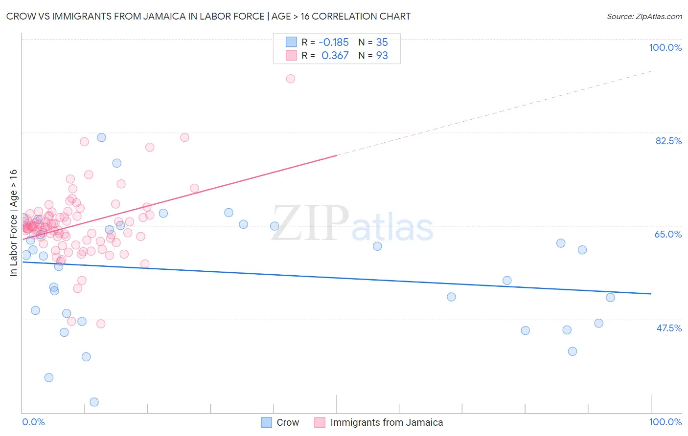 Crow vs Immigrants from Jamaica In Labor Force | Age > 16