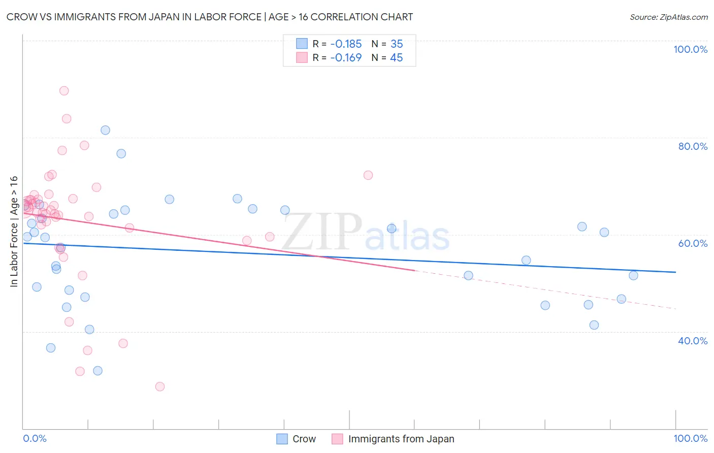 Crow vs Immigrants from Japan In Labor Force | Age > 16