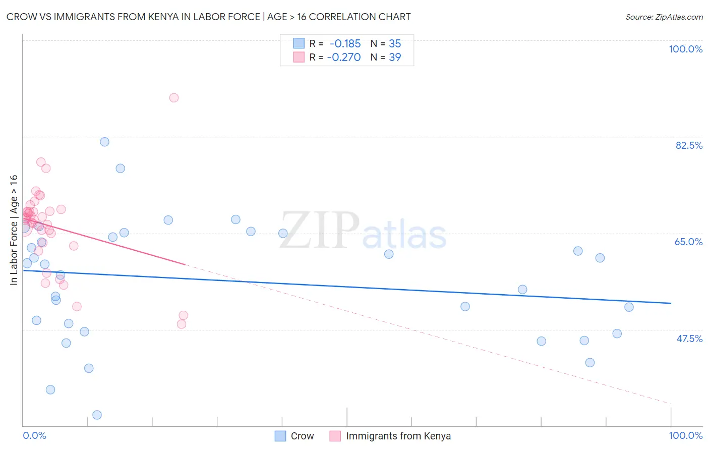 Crow vs Immigrants from Kenya In Labor Force | Age > 16