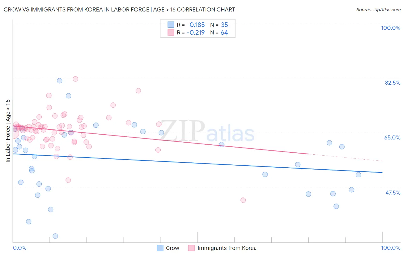 Crow vs Immigrants from Korea In Labor Force | Age > 16
