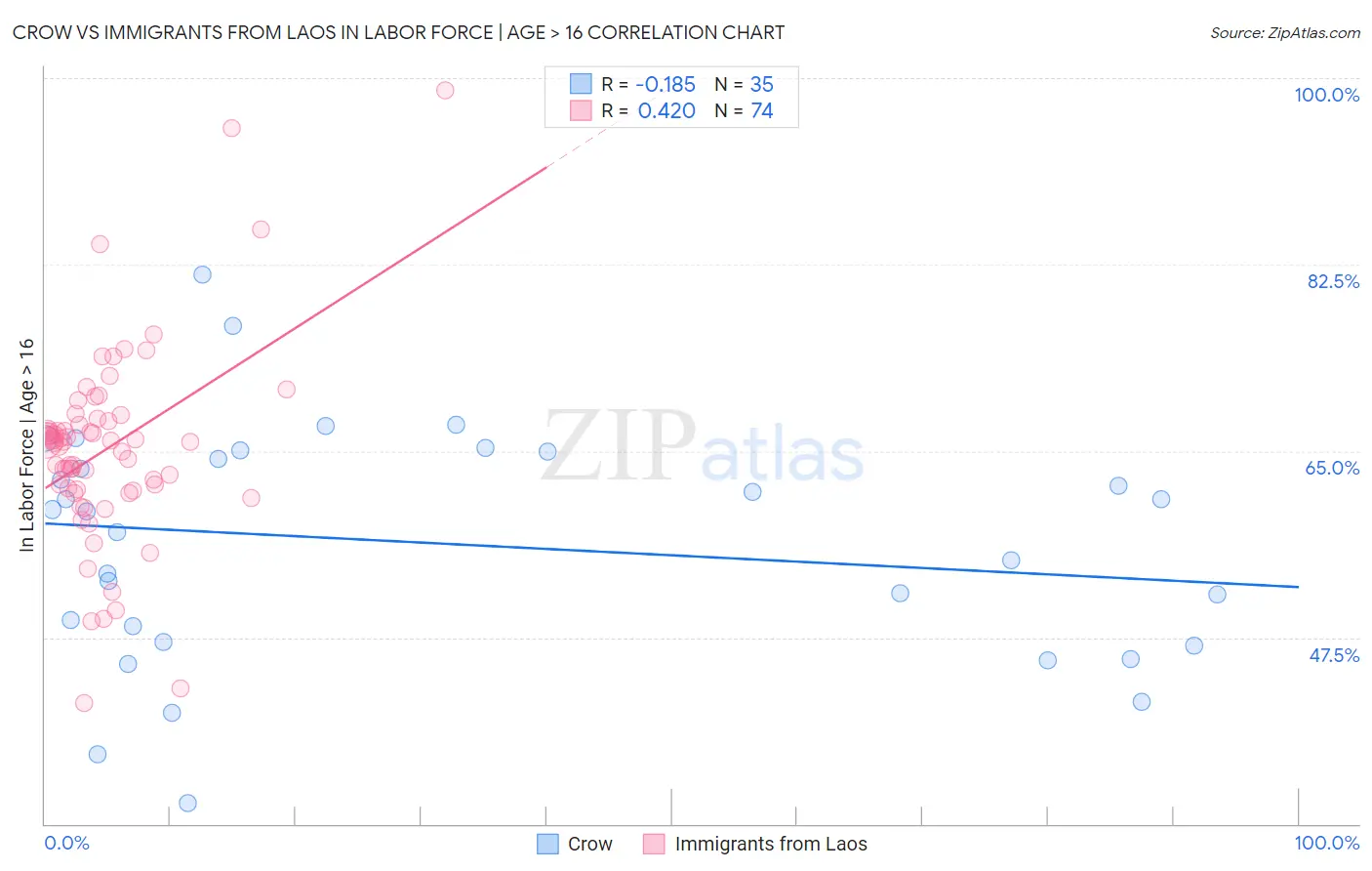 Crow vs Immigrants from Laos In Labor Force | Age > 16
