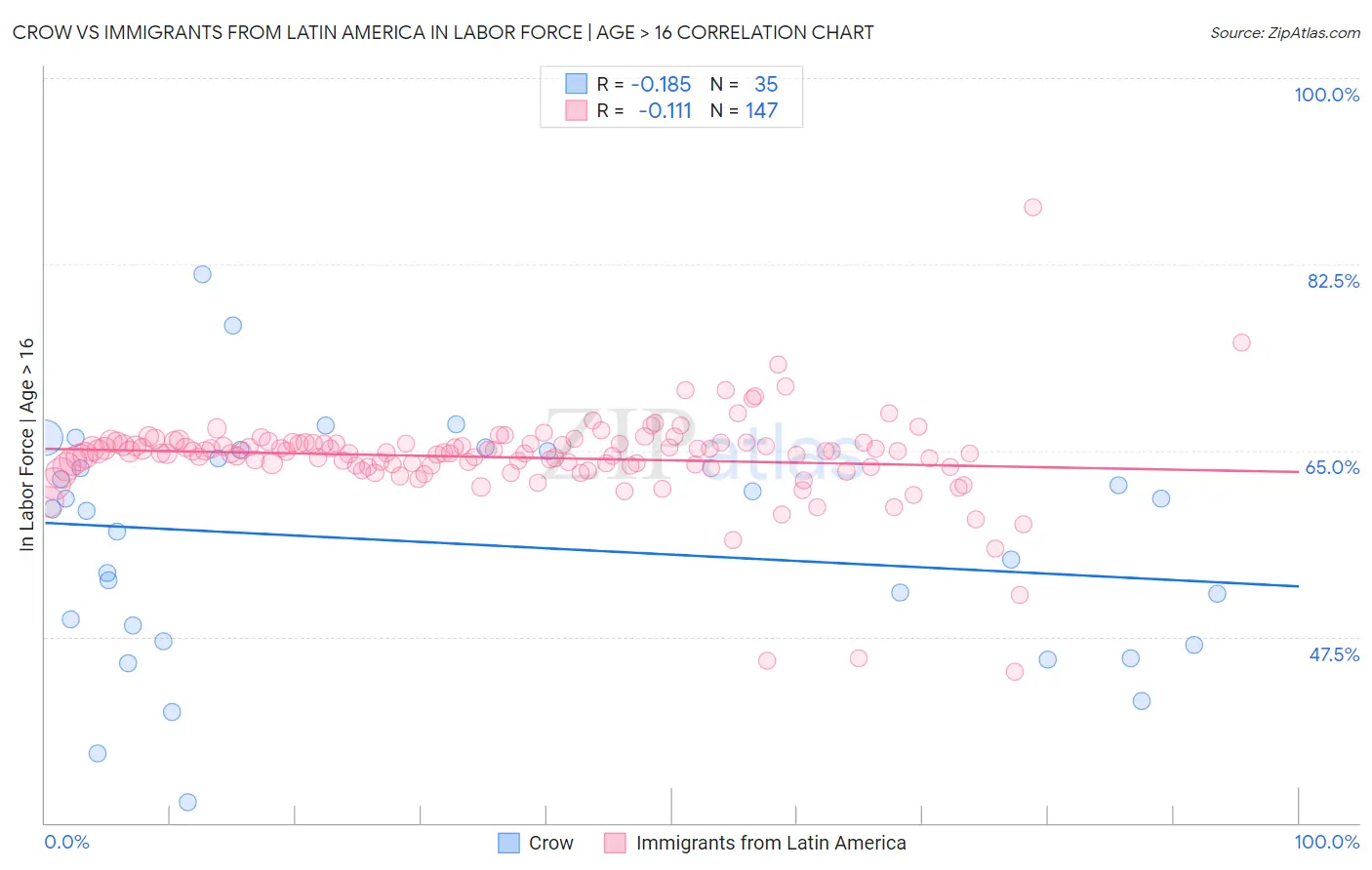 Crow vs Immigrants from Latin America In Labor Force | Age > 16