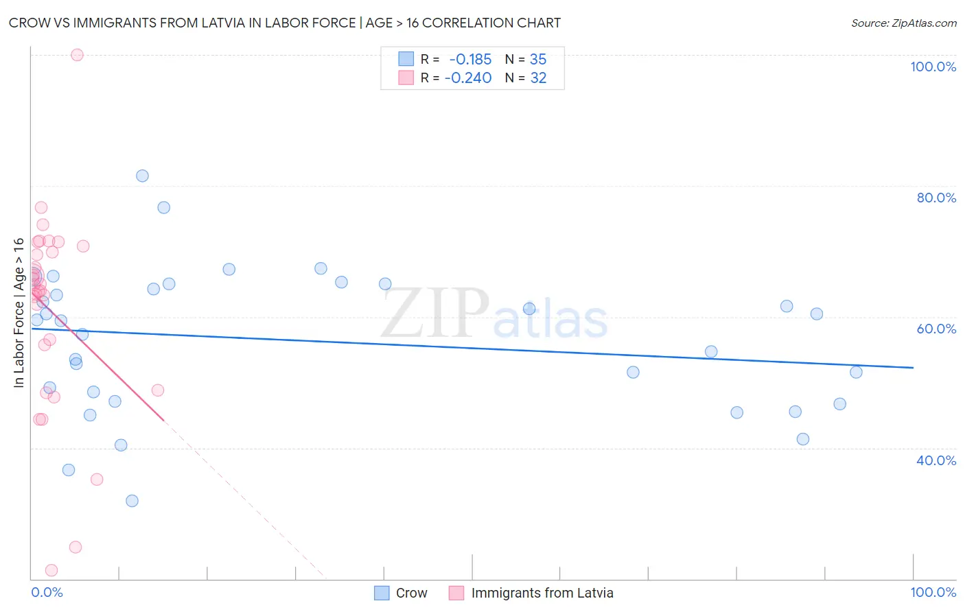 Crow vs Immigrants from Latvia In Labor Force | Age > 16