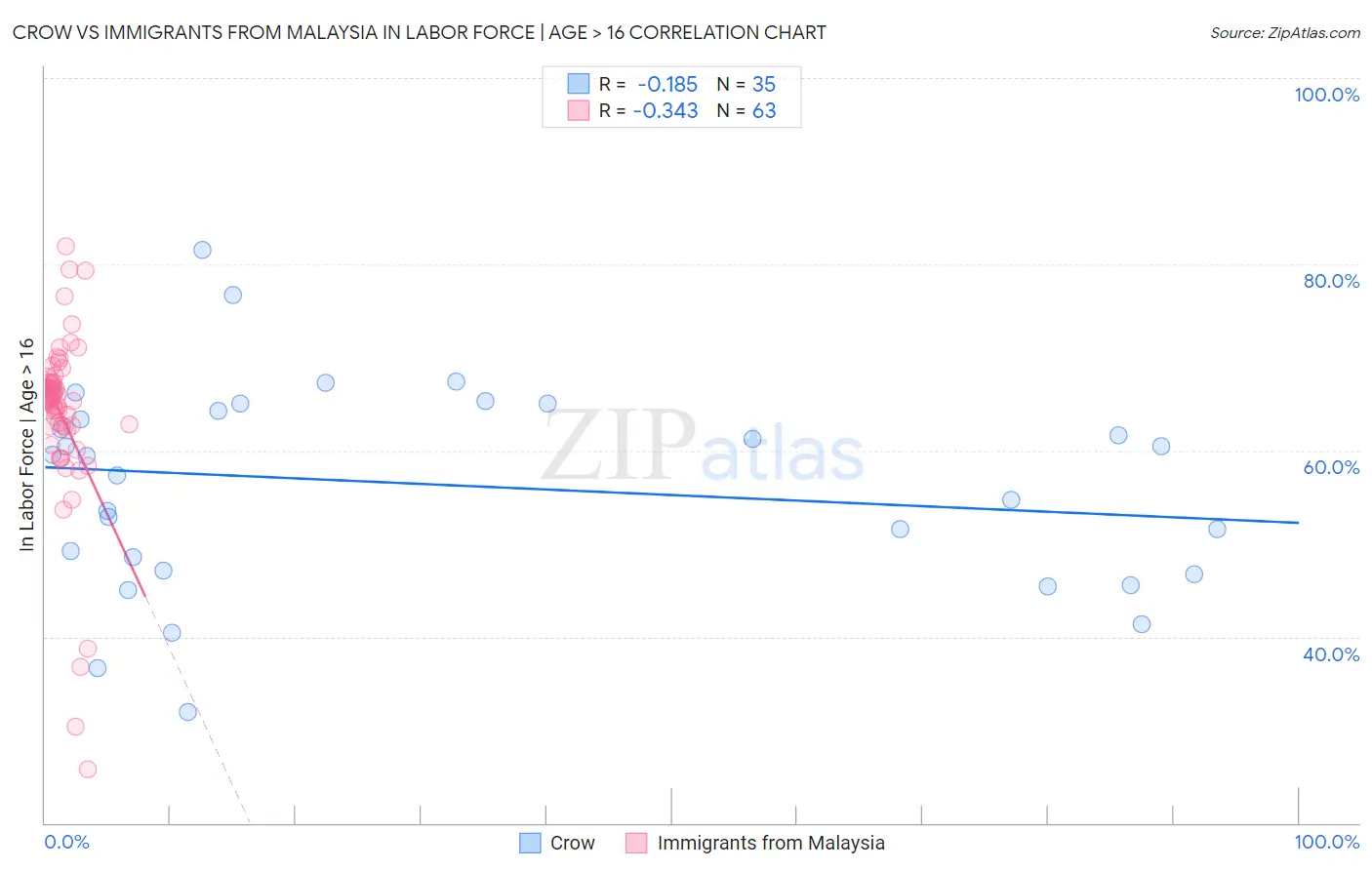 Crow vs Immigrants from Malaysia In Labor Force | Age > 16