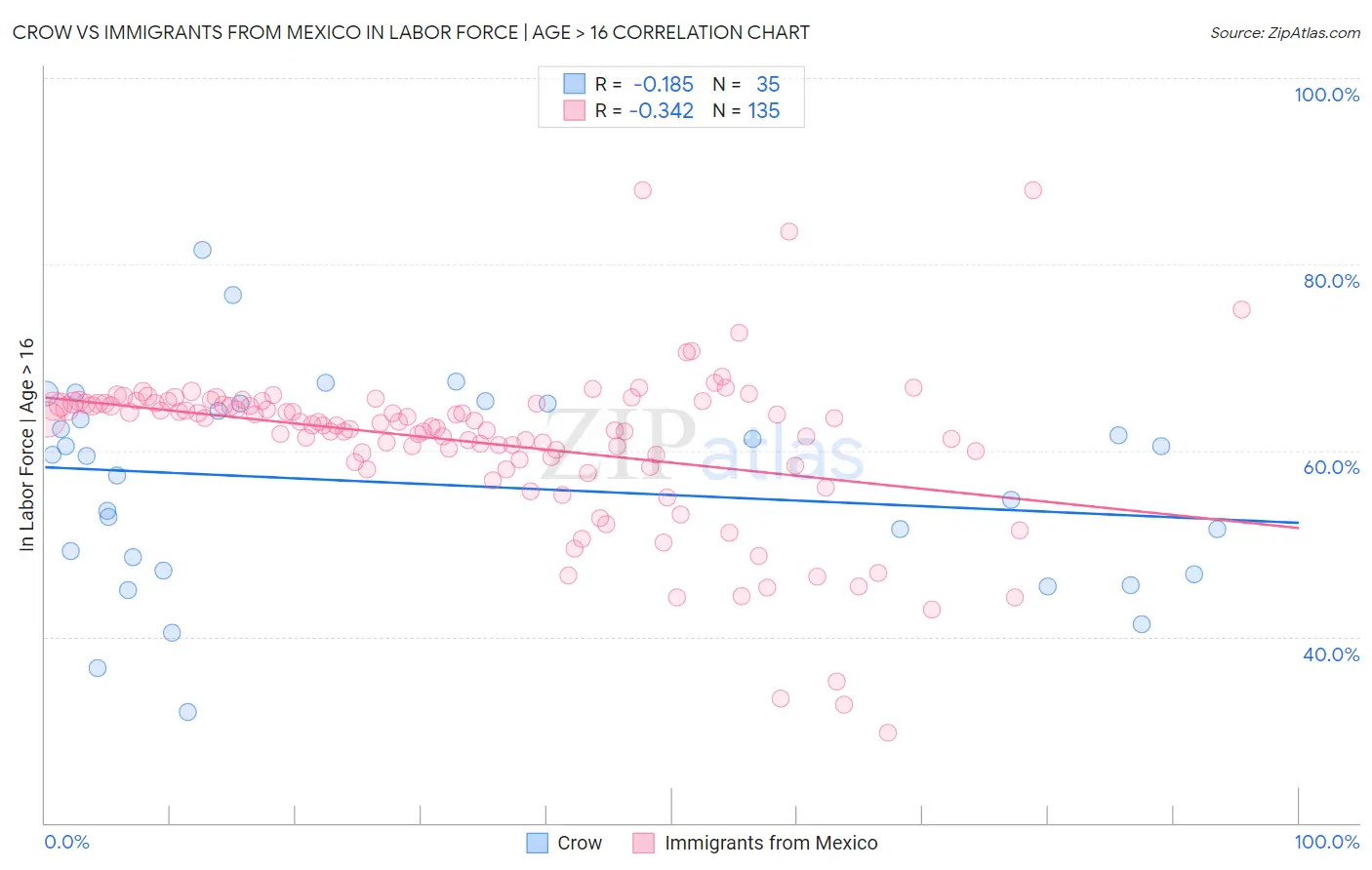 Crow vs Immigrants from Mexico In Labor Force | Age > 16