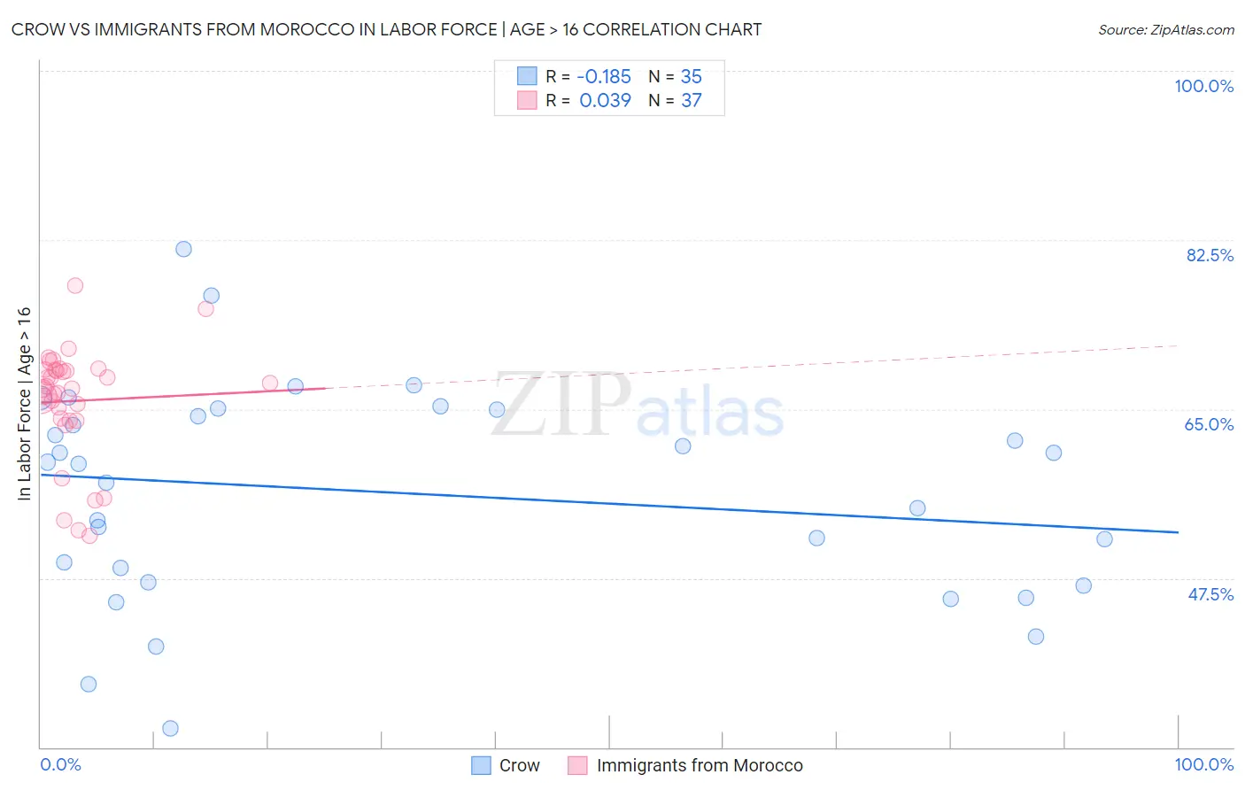 Crow vs Immigrants from Morocco In Labor Force | Age > 16