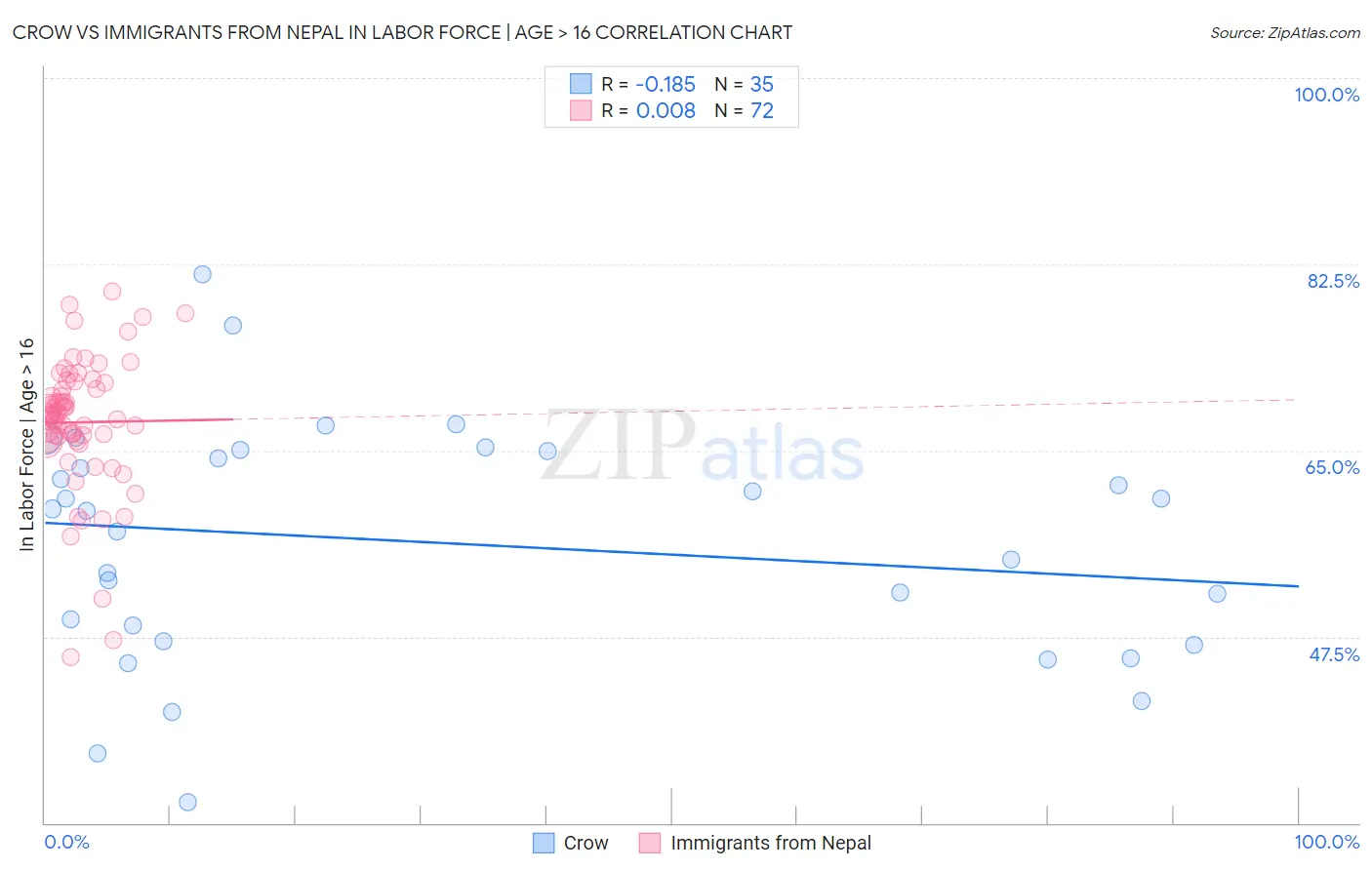 Crow vs Immigrants from Nepal In Labor Force | Age > 16