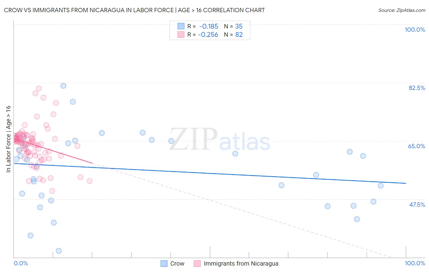 Crow vs Immigrants from Nicaragua In Labor Force | Age > 16