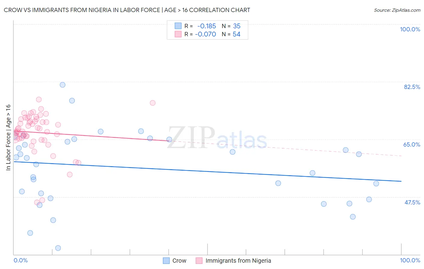 Crow vs Immigrants from Nigeria In Labor Force | Age > 16
