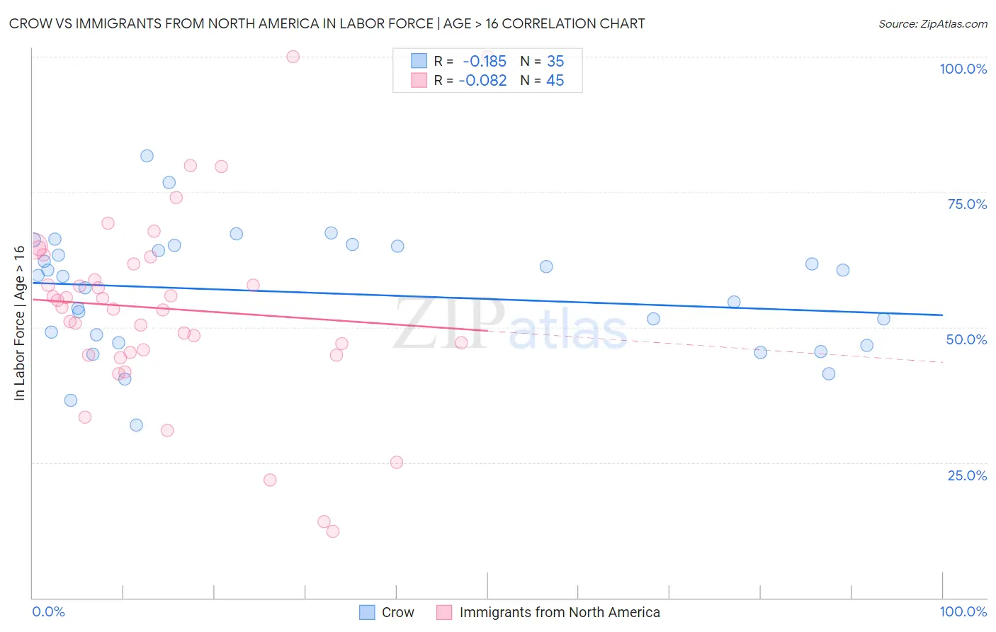 Crow vs Immigrants from North America In Labor Force | Age > 16