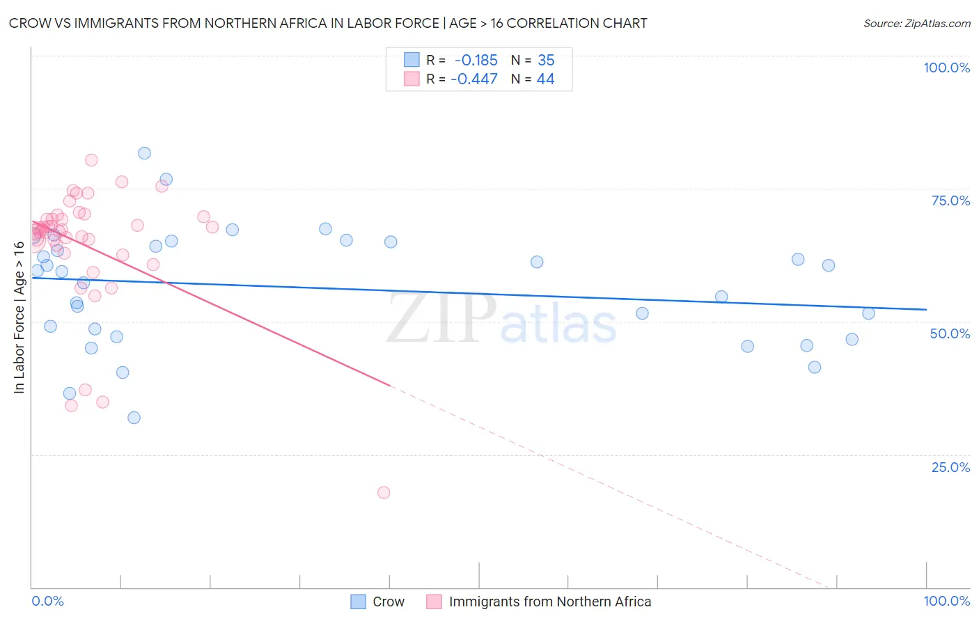 Crow vs Immigrants from Northern Africa In Labor Force | Age > 16