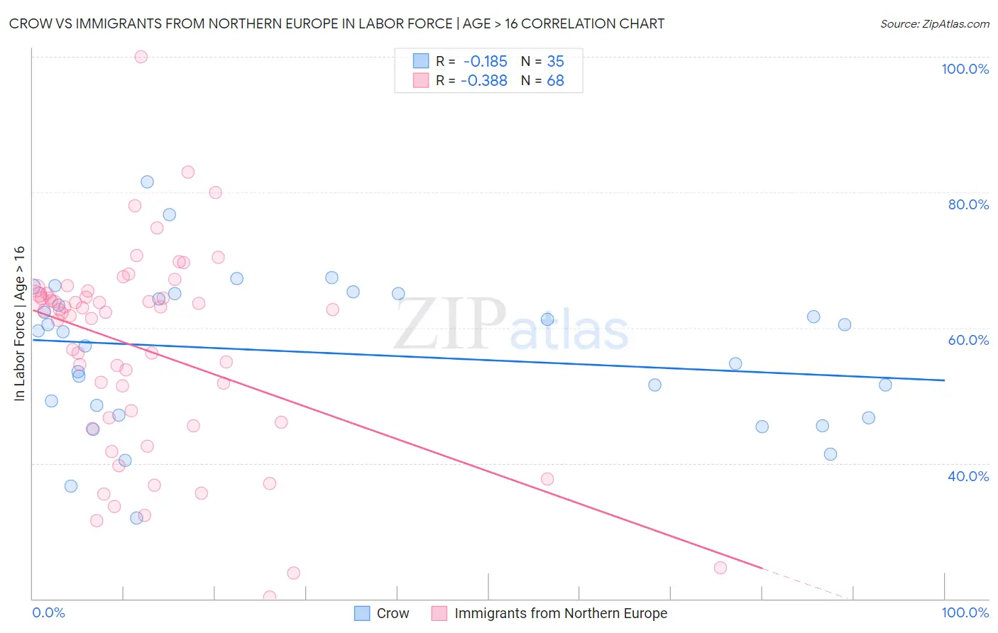 Crow vs Immigrants from Northern Europe In Labor Force | Age > 16