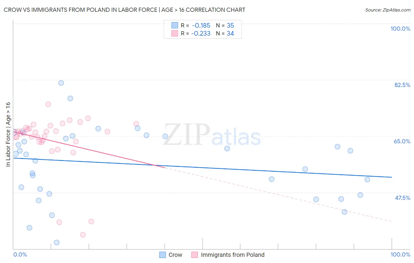 Crow vs Immigrants from Poland In Labor Force | Age > 16