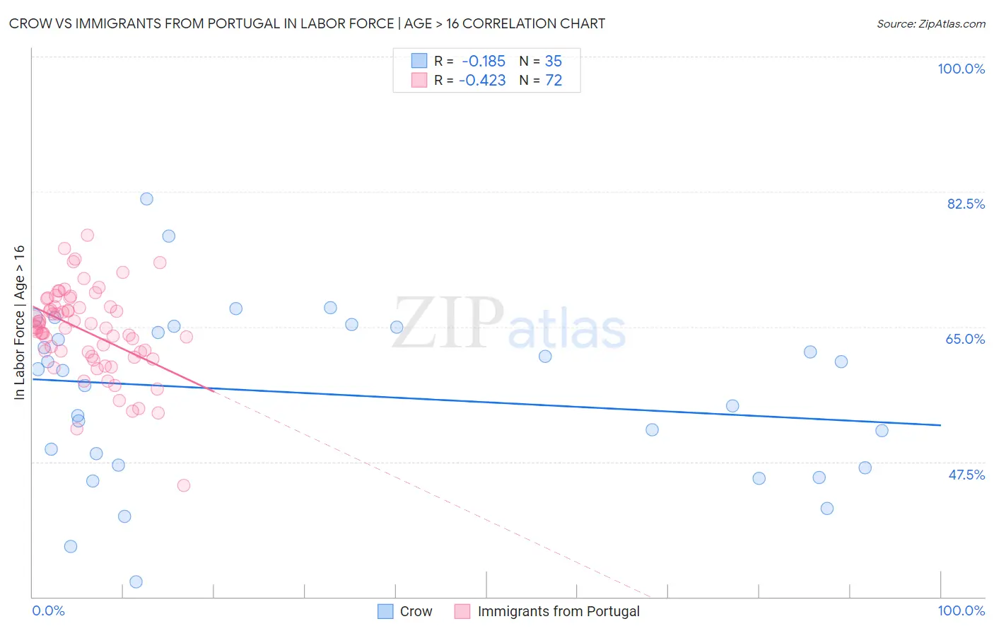 Crow vs Immigrants from Portugal In Labor Force | Age > 16