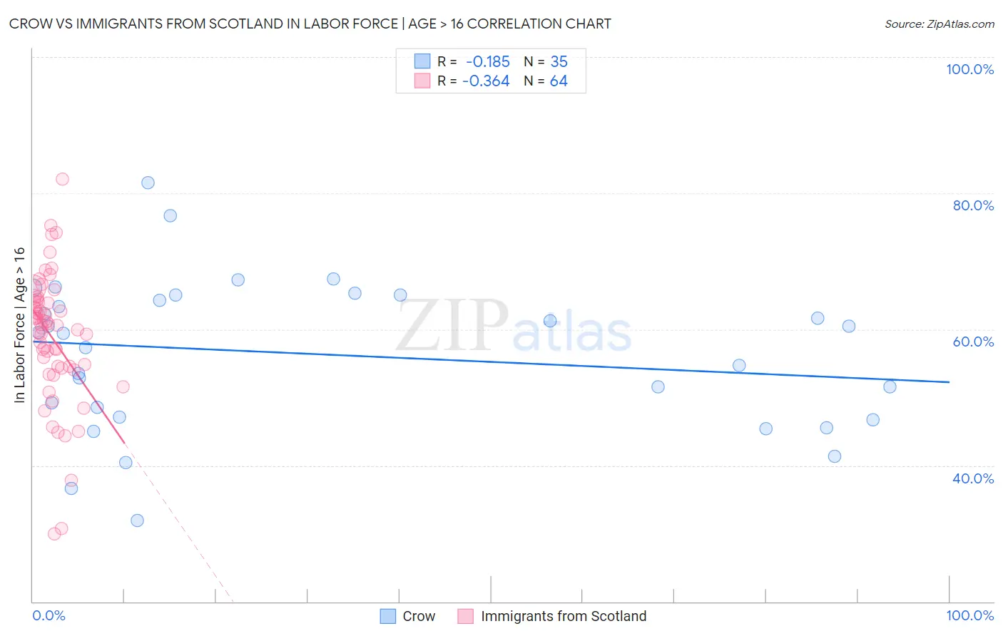 Crow vs Immigrants from Scotland In Labor Force | Age > 16