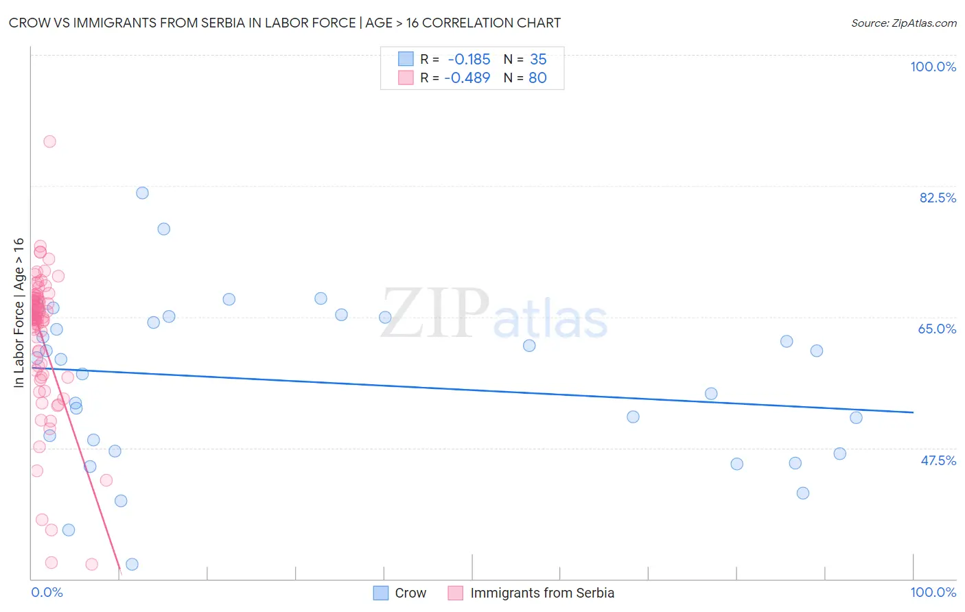 Crow vs Immigrants from Serbia In Labor Force | Age > 16