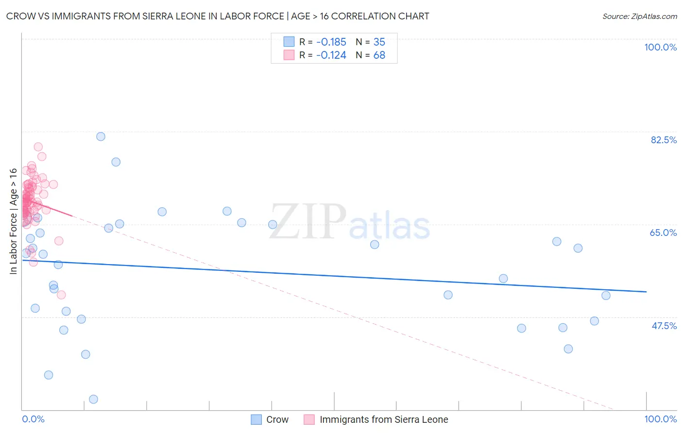 Crow vs Immigrants from Sierra Leone In Labor Force | Age > 16