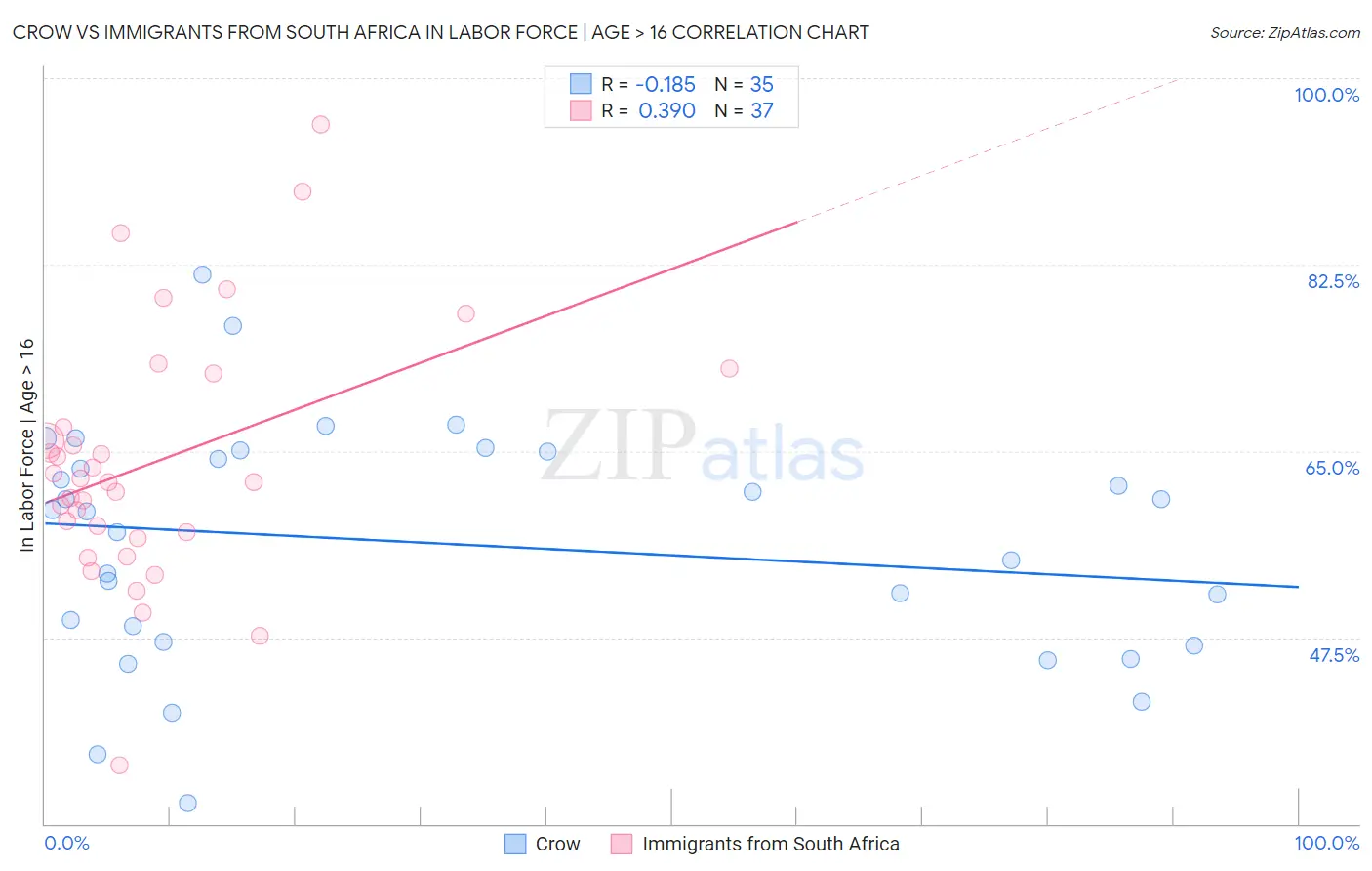 Crow vs Immigrants from South Africa In Labor Force | Age > 16