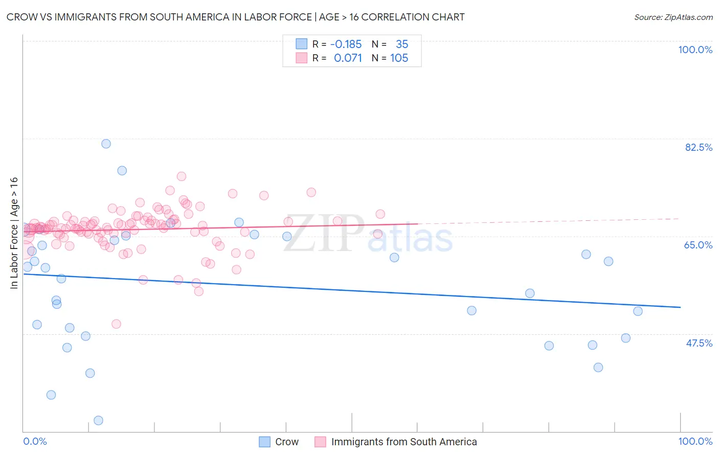 Crow vs Immigrants from South America In Labor Force | Age > 16