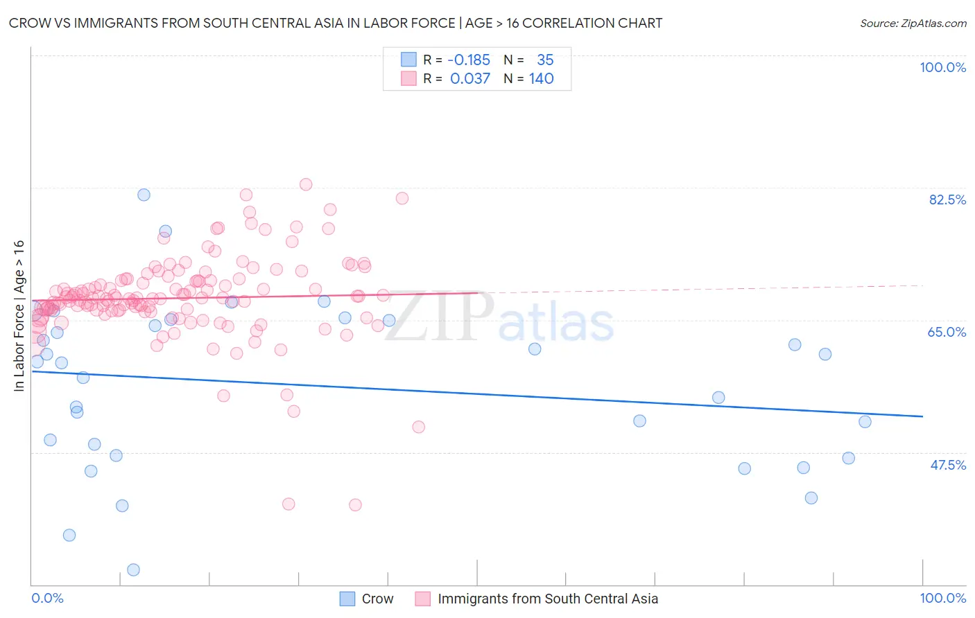 Crow vs Immigrants from South Central Asia In Labor Force | Age > 16