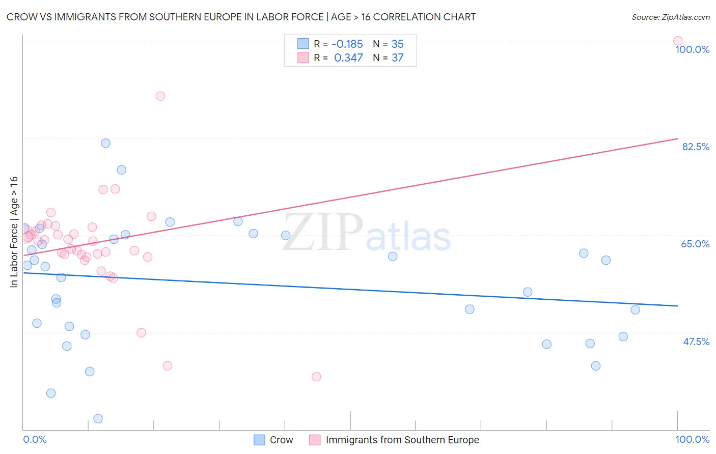 Crow vs Immigrants from Southern Europe In Labor Force | Age > 16