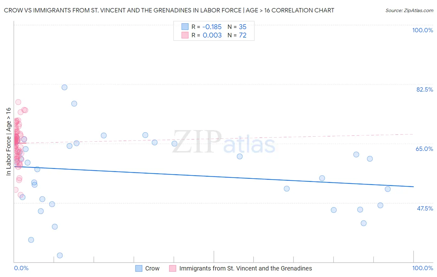 Crow vs Immigrants from St. Vincent and the Grenadines In Labor Force | Age > 16