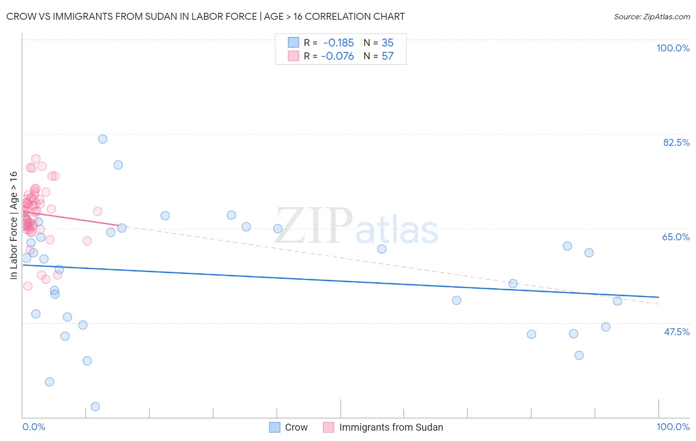 Crow vs Immigrants from Sudan In Labor Force | Age > 16